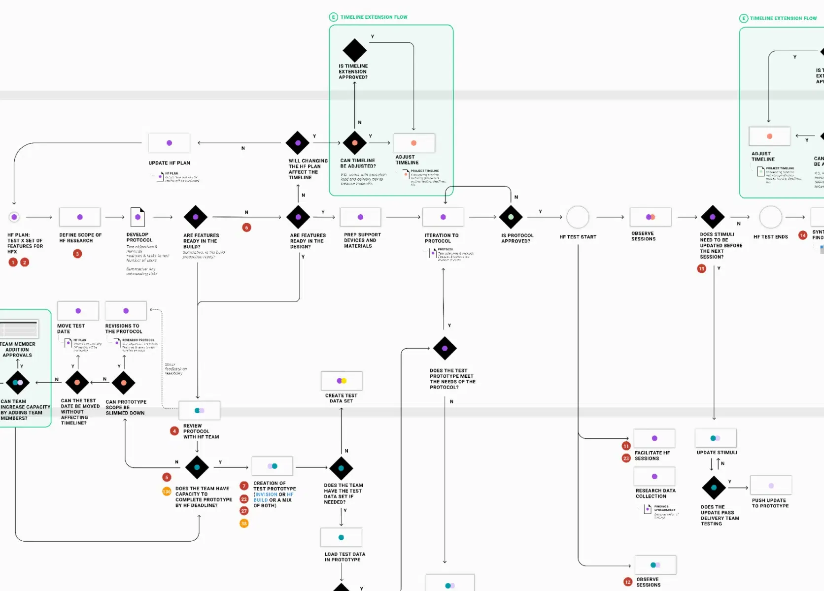 Digital Therapies Research Process Flowchart
