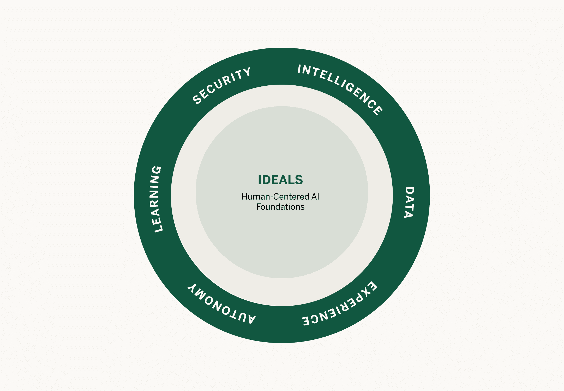 The IDEALS Model